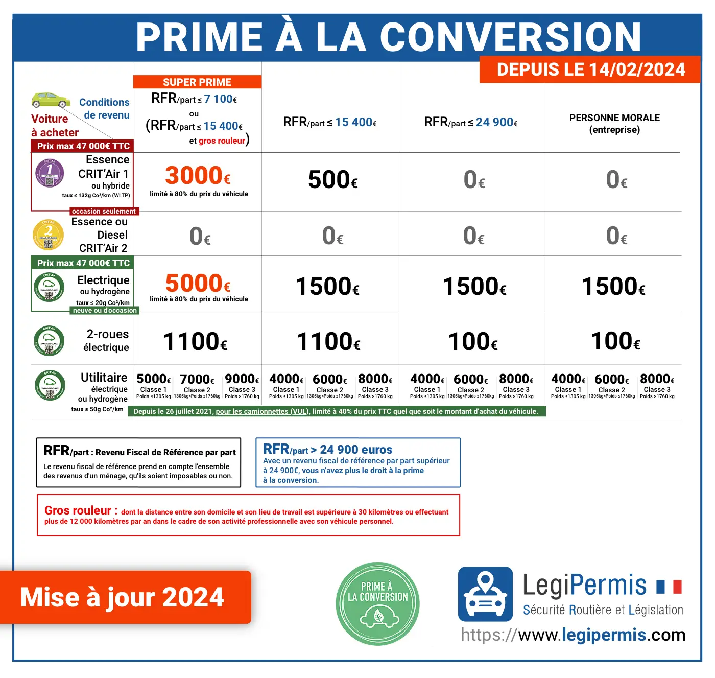 Conditions de la prime à la conversion en 2024