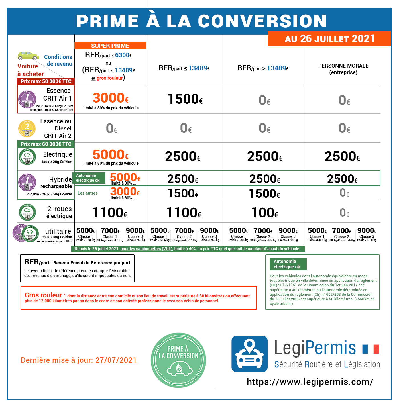 Nouvelles conditions prime à la conversion à partir du 1er juillet 2021