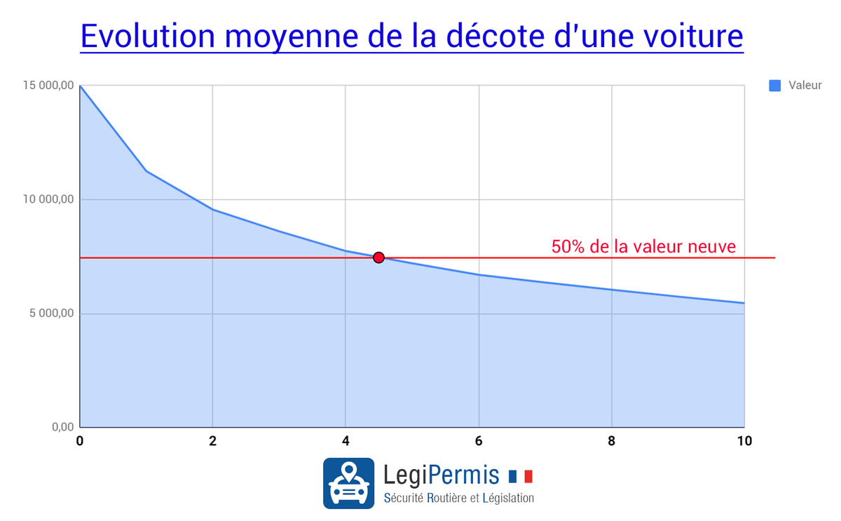 courbe d'une décote moyenne d'une voiture