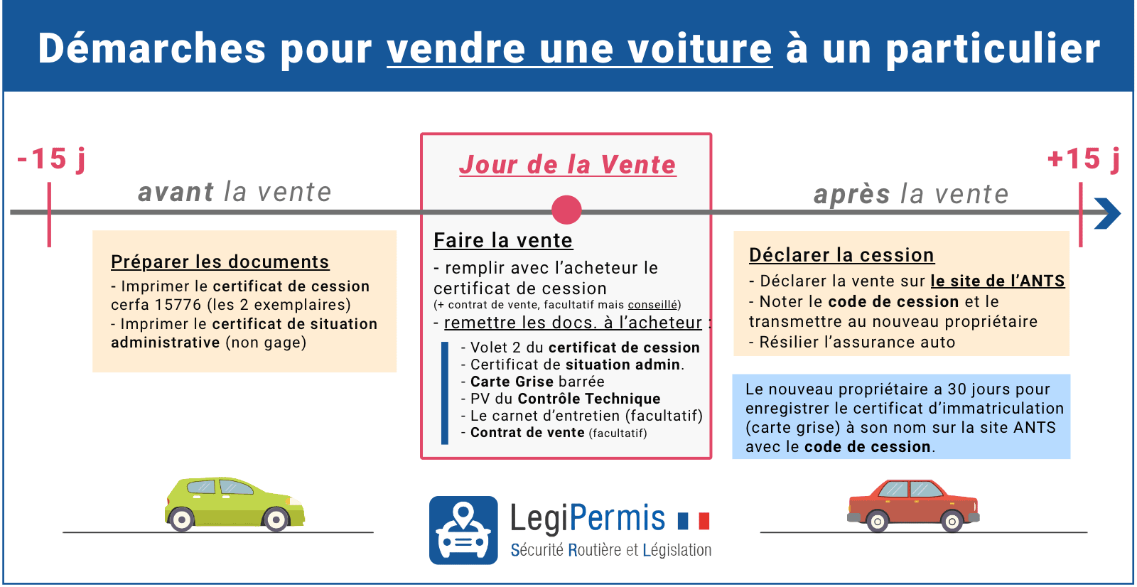 Comment vendre sa voiture à un particulier : démarches avec toutes les étapes et les documents nécessaires