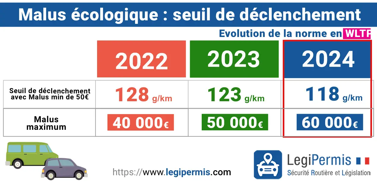 Malus écologique : montant en euros en 2024. Jusqu'à 60 000 euros.