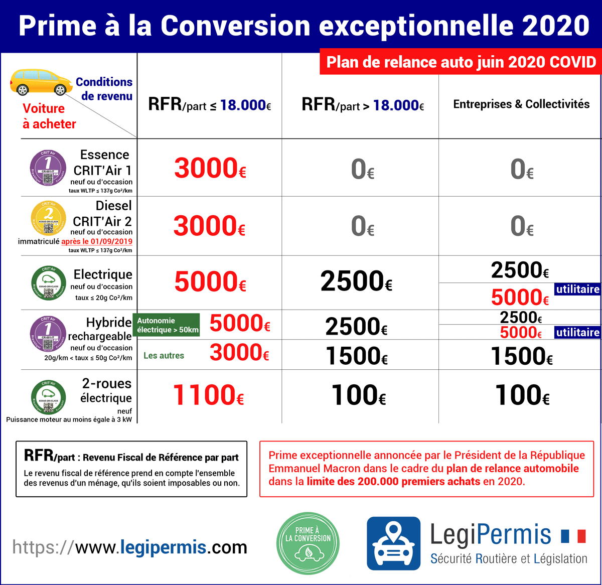 Prime à la conversion 2020 conditions du 1er juin LegiPermis