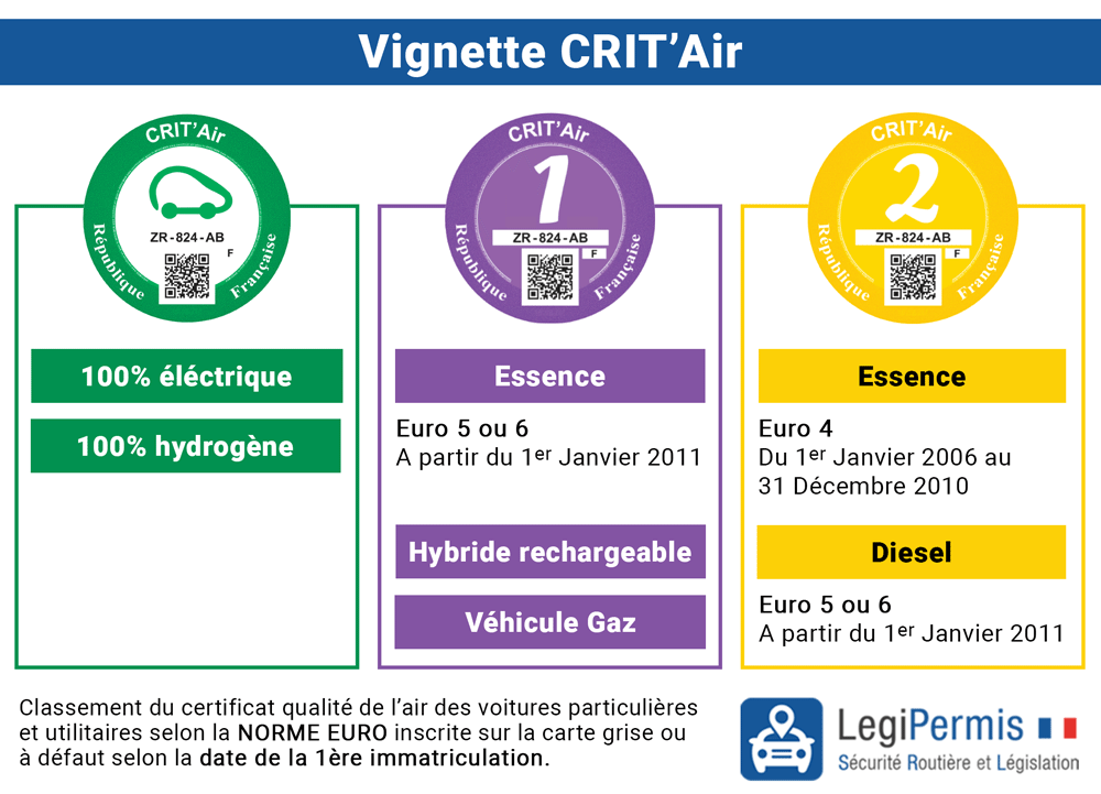 Vignettes Crit'Air et prime à la casse : signification et couleurs en fonction de la date d'immatriculation et de la motorisation.