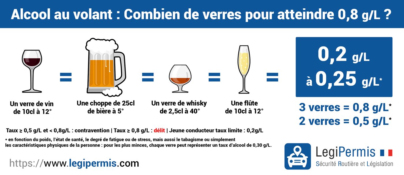 Vin, bière ou whisky, quel taux l'alcool pour un verre