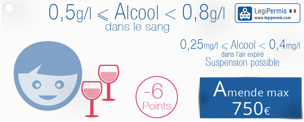 Alcool au volant perte de points