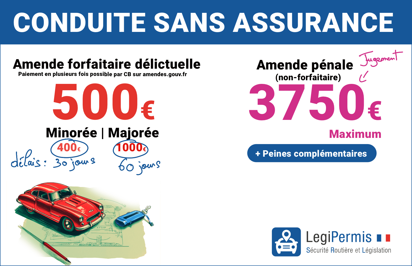 défaut d'assurance, l'amende en cas de conduite sans assurance