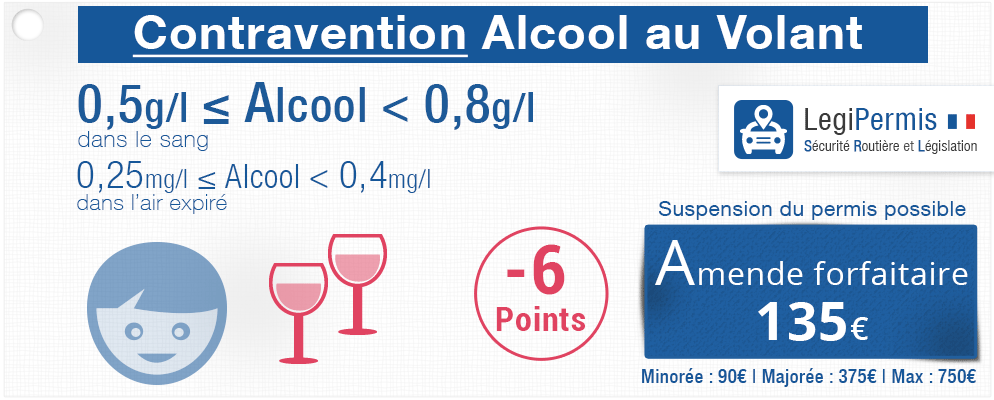 Alcool au volant : contravention perte de points et amende