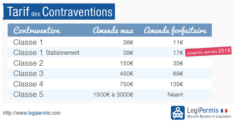 Tarif des contraventions