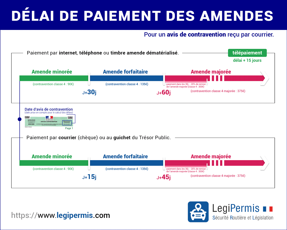 Délai de paiement des amendes de contravention