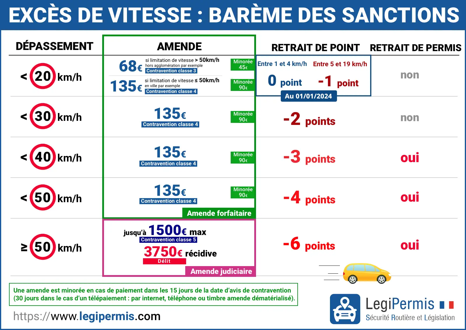 Excès de vitesse le barème des sanctions : amende, perte de points et retrait de permis