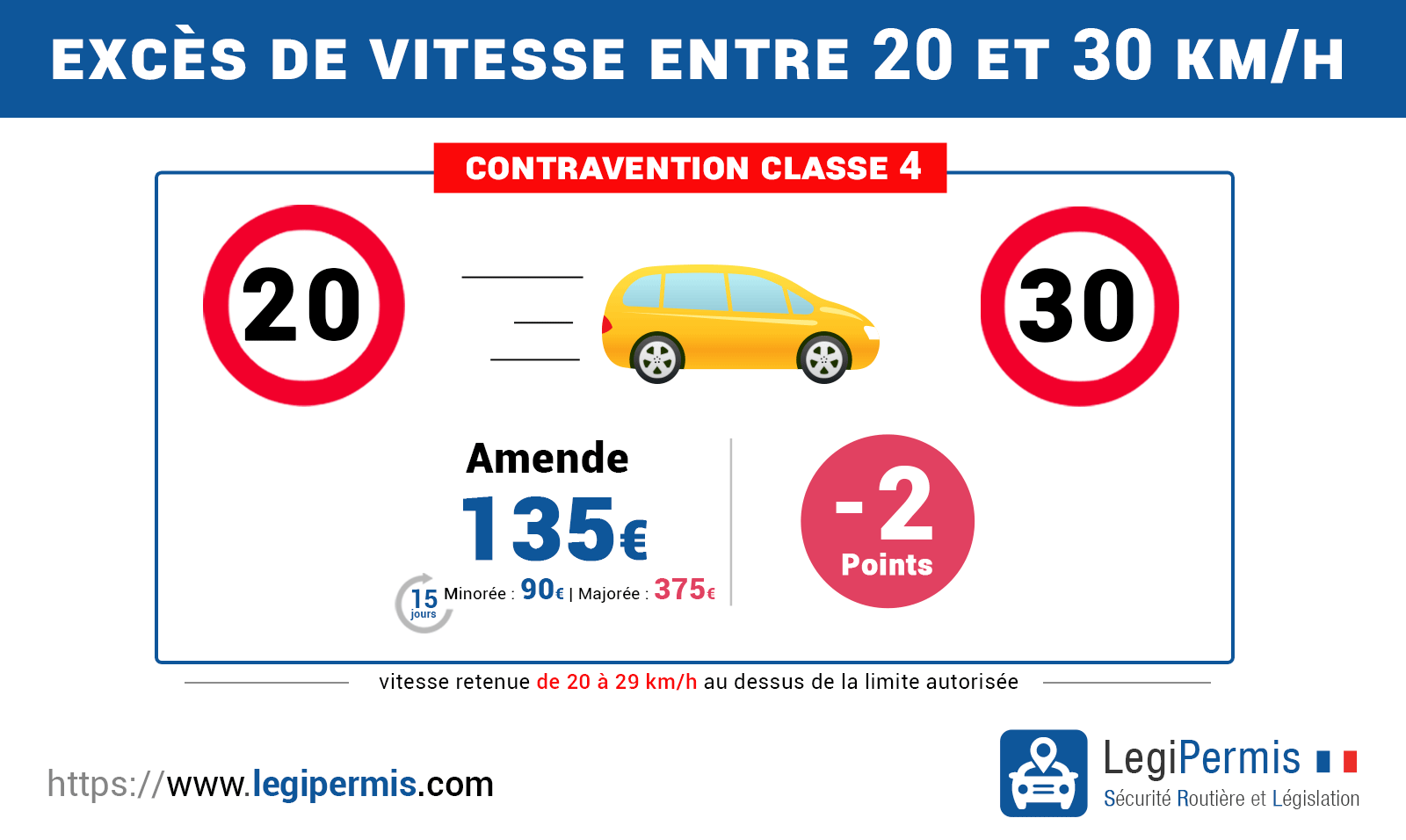 Excès de vitesse supérieur à 20 km/h et inférieur à 30 km/h, les sanctions : amende et retrait de points