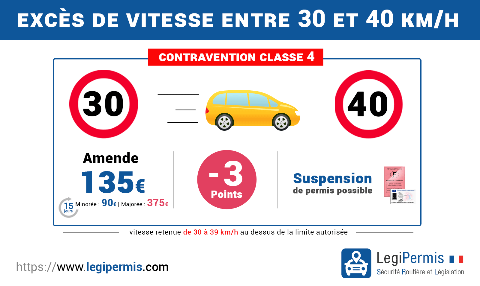 Excès de vitesse supérieur à 30 km/h et inférieur à 40 km/h, les sanctions : amende, retrait de point et suspension de permis