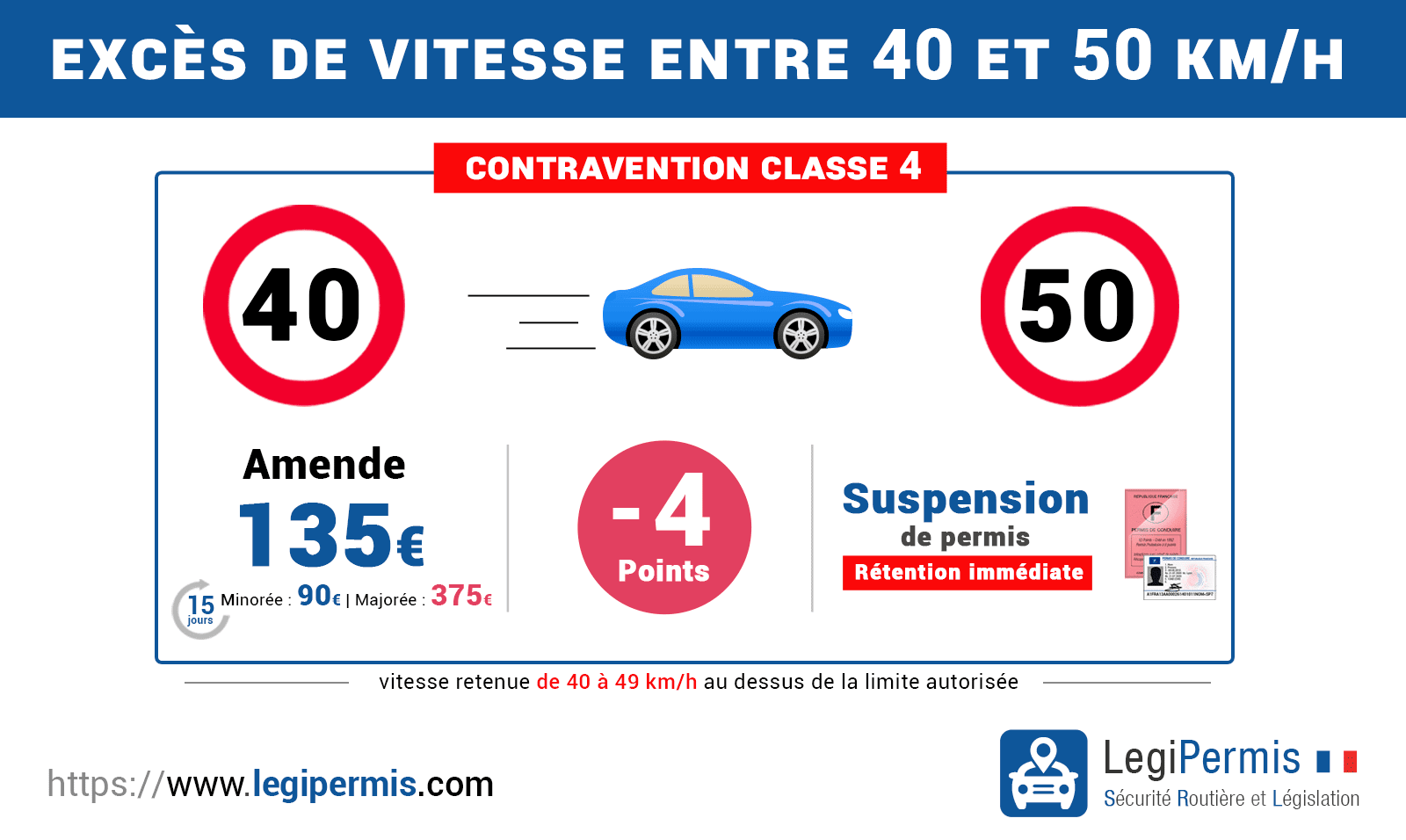 Excès de vitesse supérieur à 40 km/h et inférieur à 50km/h : sanctions, amende et perte de points