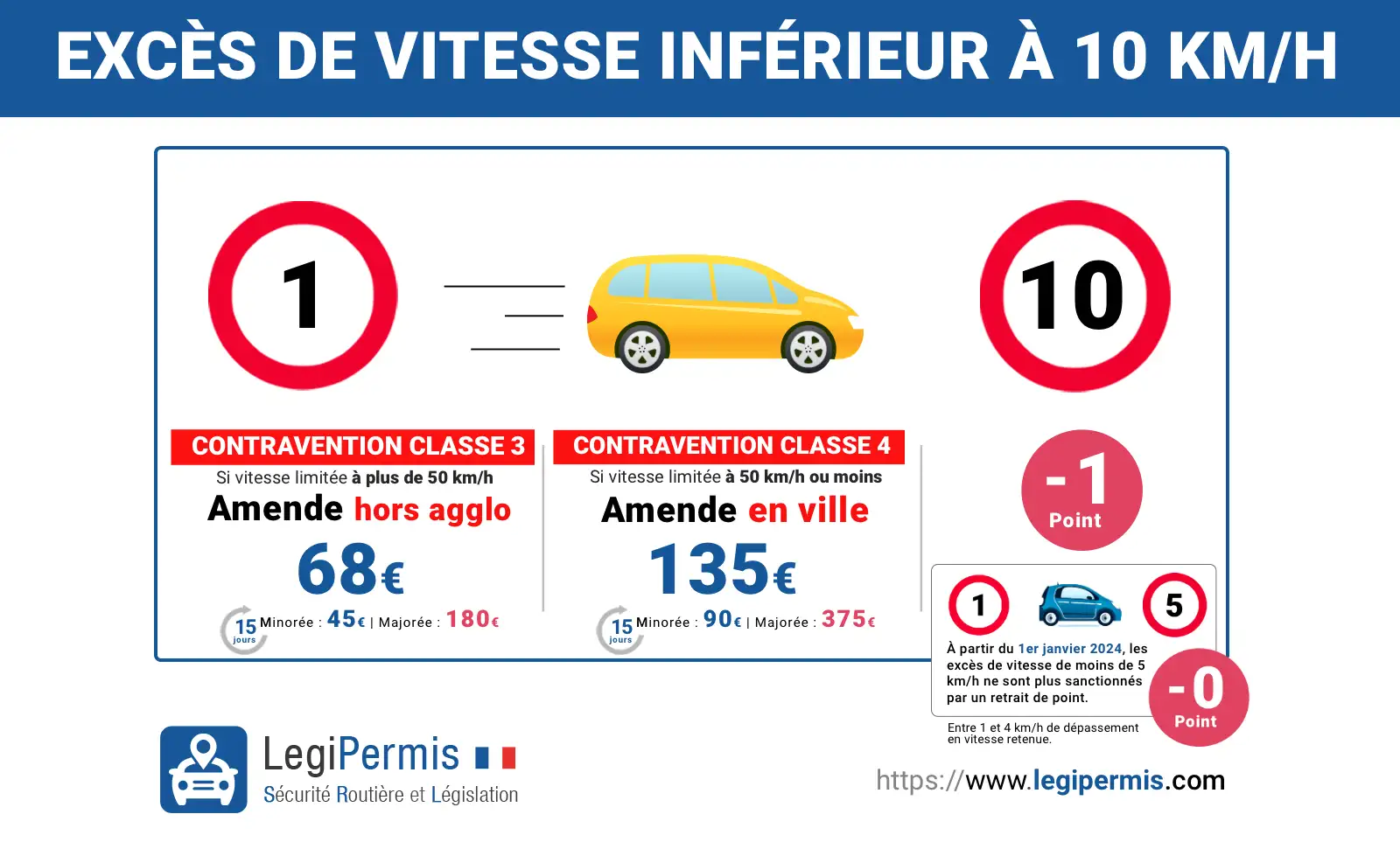 Excès de vitesse inférieur à 10 km/h les sanctions et excès de vitesse inférieur à 5 km/h, nouvelle loi 2024, amende et retrait de point