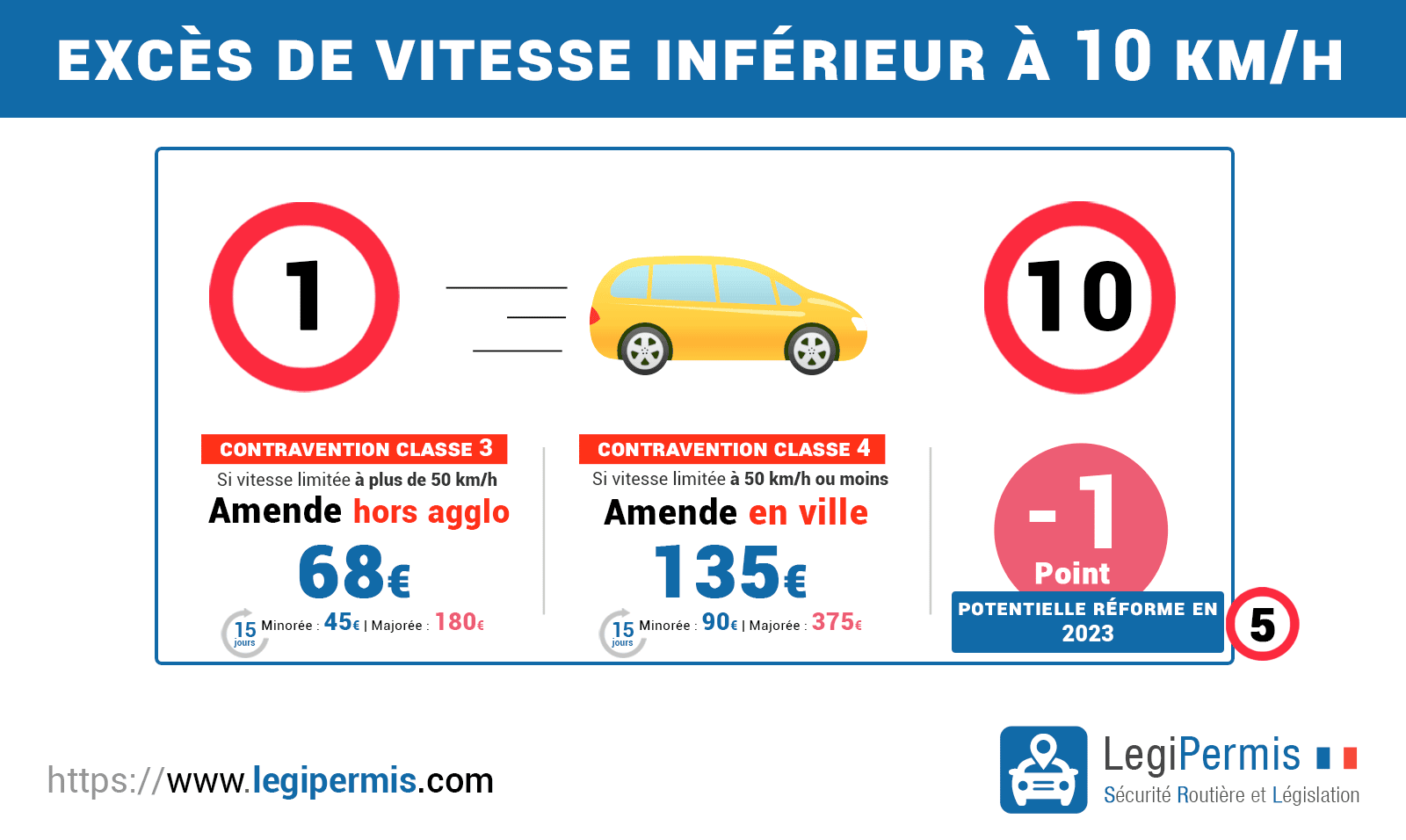 Excès de vitesse de 5 ou 10 km/h audessus nouvelle réforme 2024