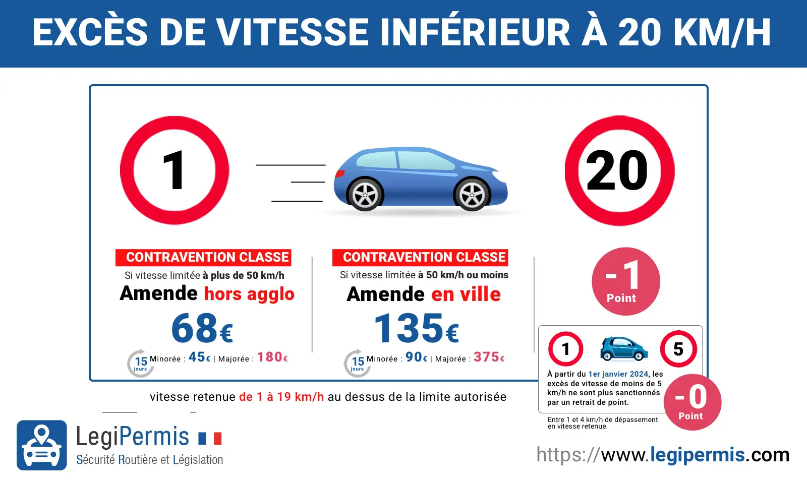 Excès de vitesse et perte de points : le barème complet