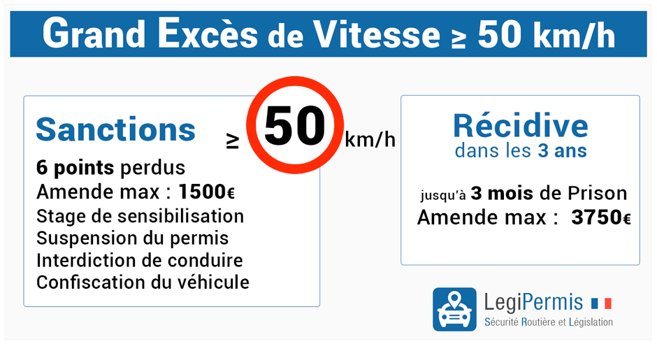 Grand exces de vitesse supérieur à 50 km/h : les sanctions