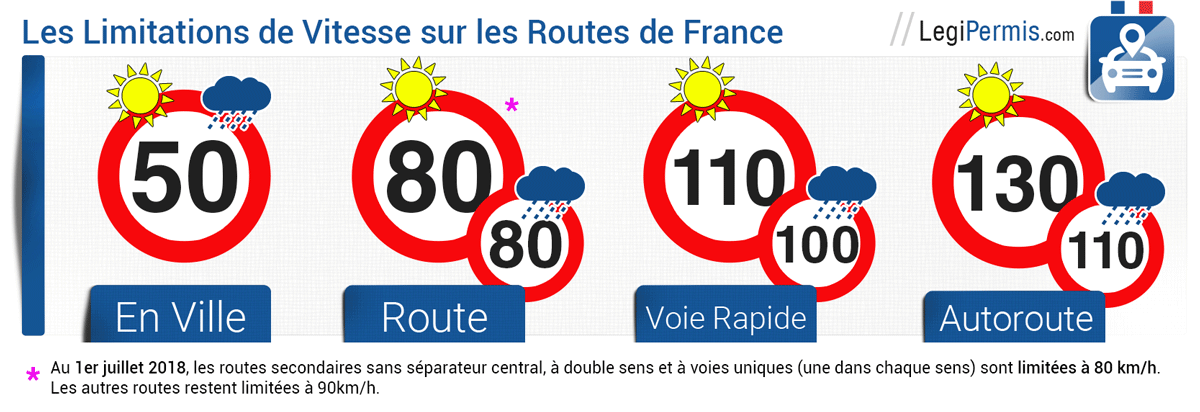 Les limitations de vitesse en France