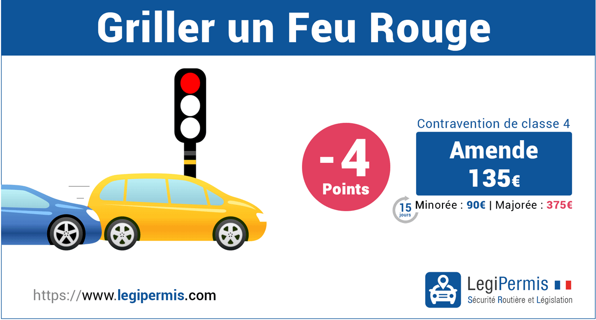 Griller un feu rouge avec une amende de 135 euros et une perte de 4 points sur le permis de conduire