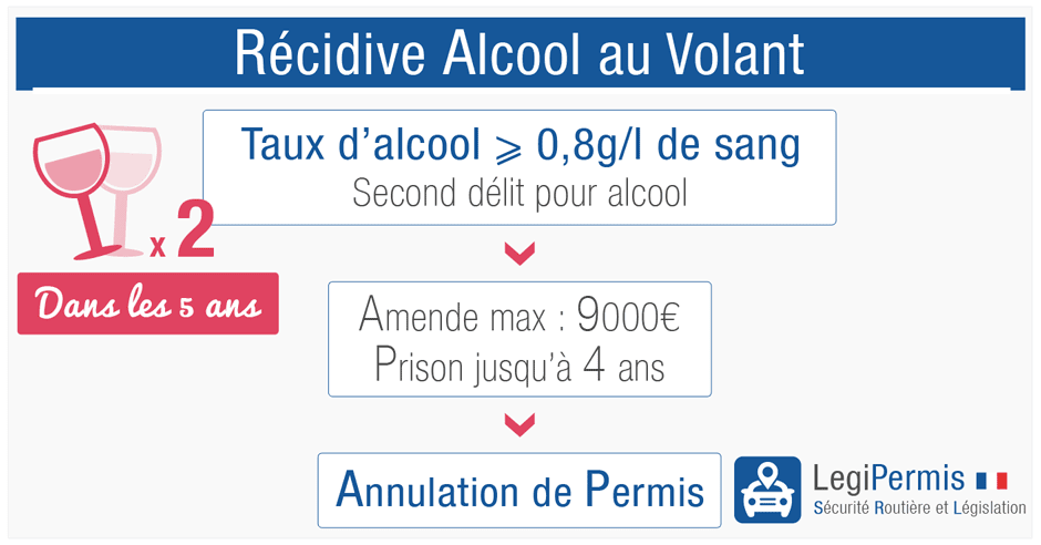 Récidive alcool au volant