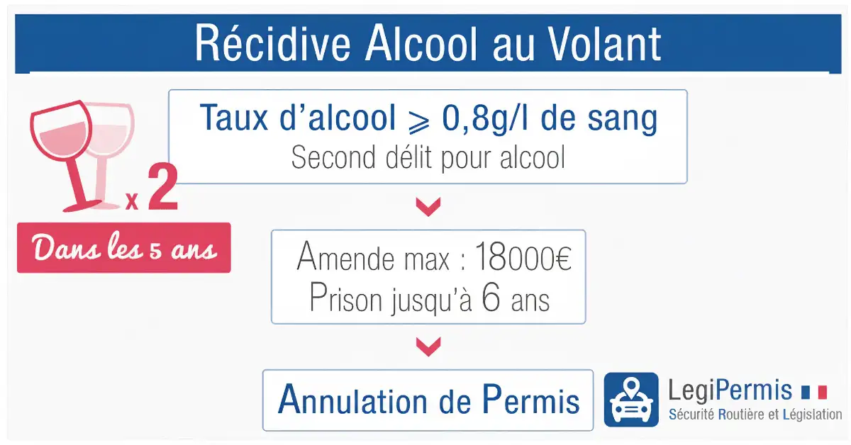 Récidive alcool au volant