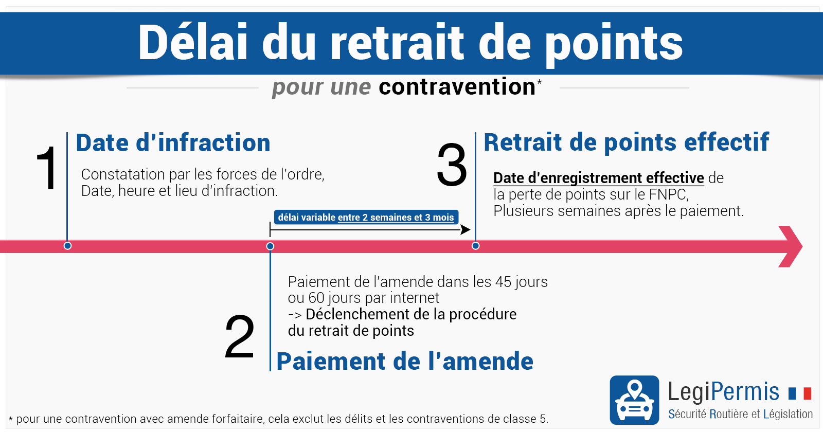 Retrait de points, délai et date effective