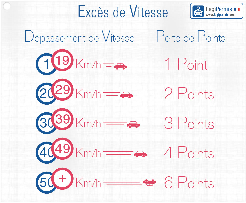 ExcÃ¨s de vitesse, amende et tarif