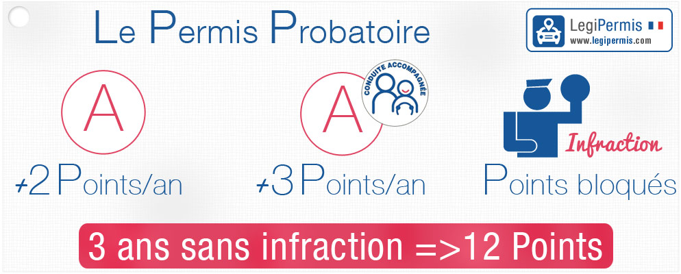 Permis Probatoire : reconstitution automatique des points