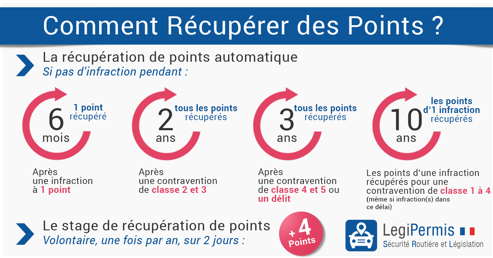 Permis probatoire : principe, capital, retrait de point