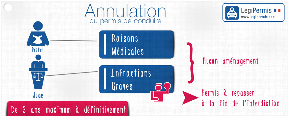 Annulation du permis de conduire