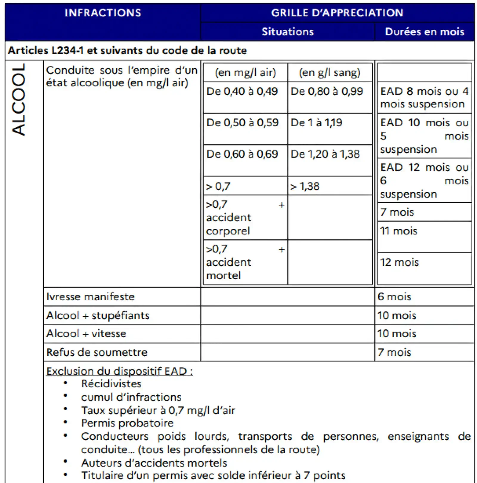 barème des suspensions de permis de conduire pour alcool au volant par la préfecture de Saone-et-Loire.