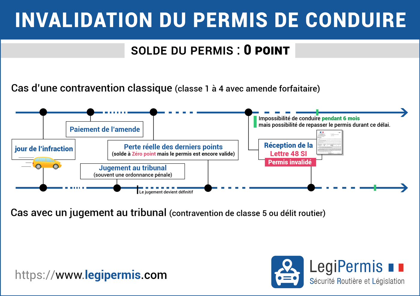 Déroulement de l'invalidation du permis de conduire après une infraction au Code de la route et un retrait de points