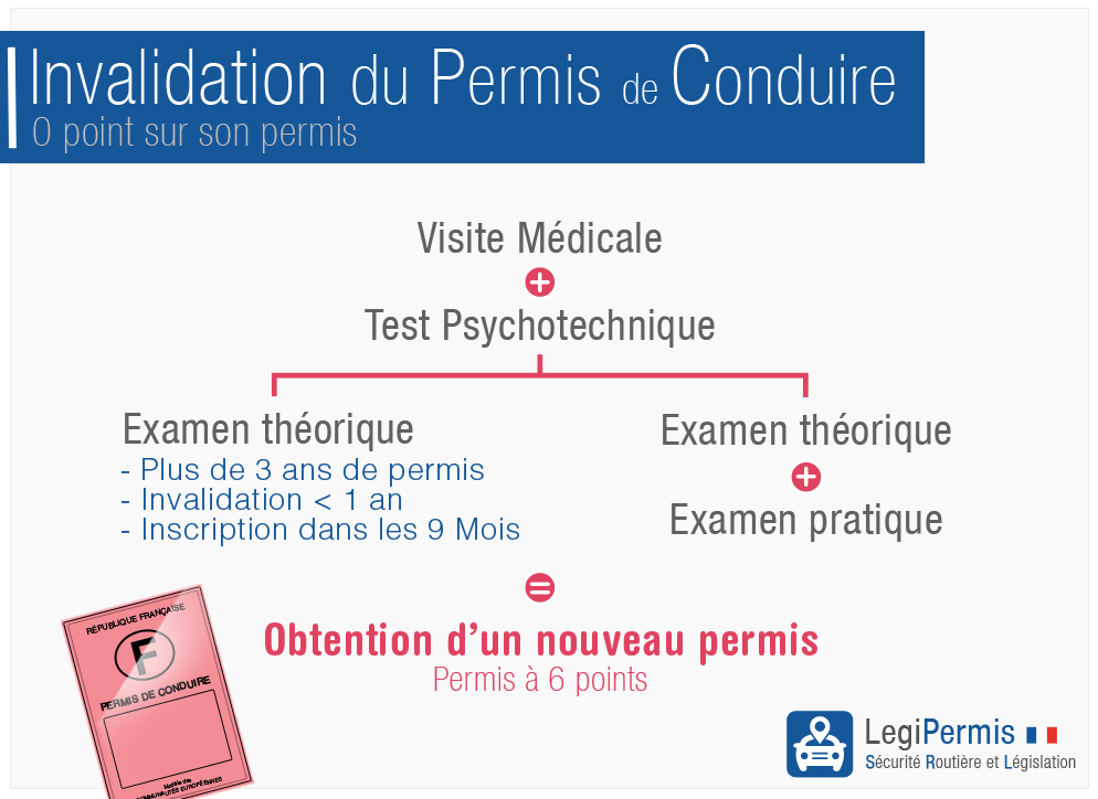 Comment obtenir un nouveau permis après une invalidation ?