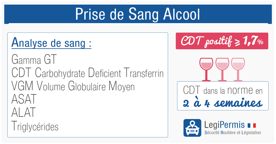 Prise de sang alcool : CDT, Gamma GT, VGM. - LegiPermis