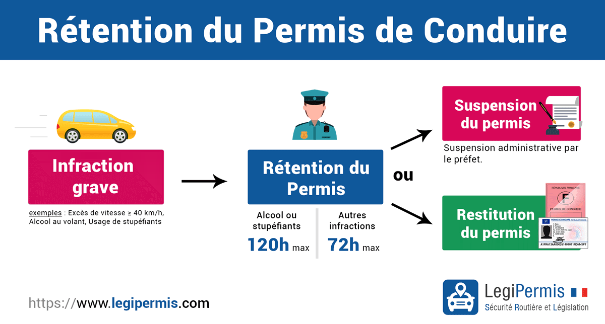 Rétention du permis de conduire