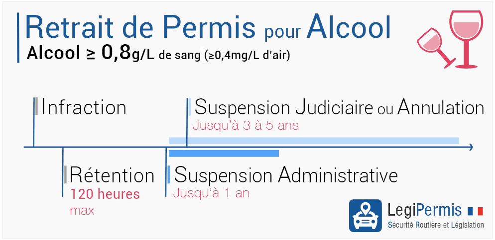La procédure du retrait de permis pour alcoolémie