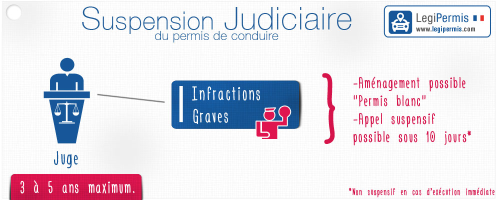 Suspension judiciaire du permis de conduire