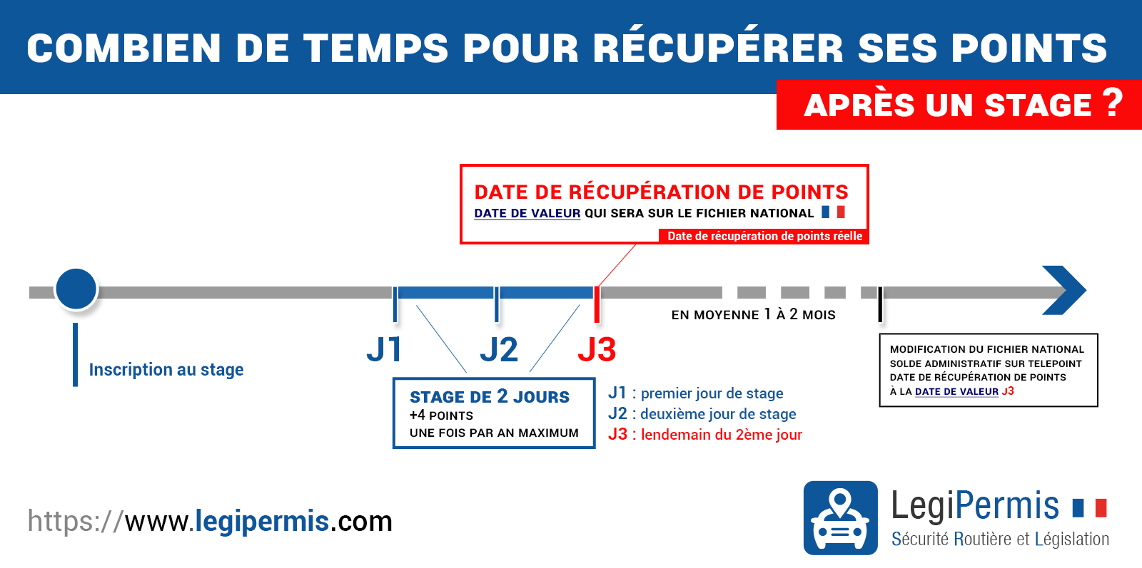 Combien de temps pour récupérer ses points après un stage ?