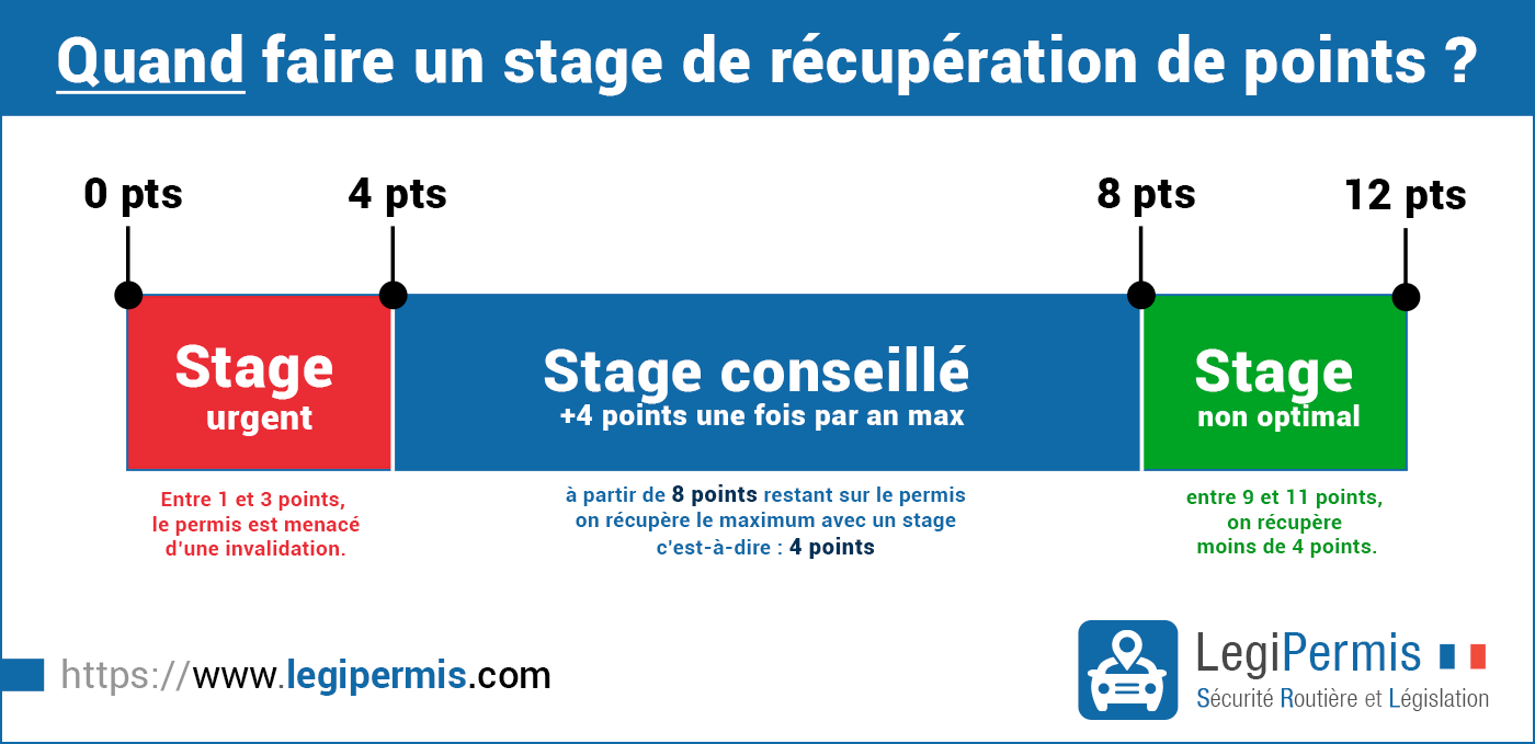 Permis à points - Stages de récupération de points de permis