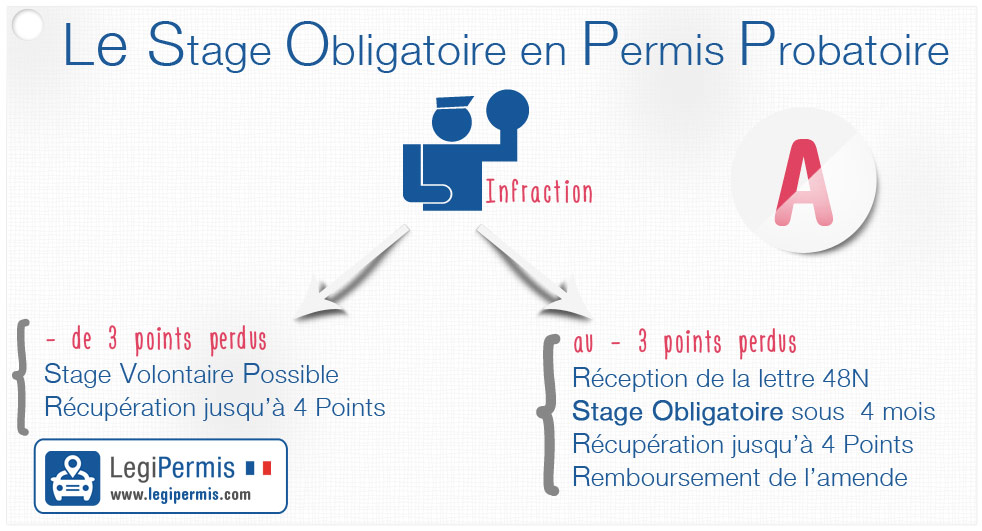 Les différents stages de récupération de points en permis probatoire