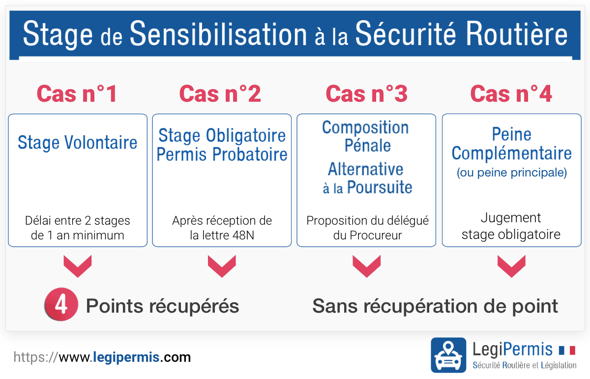 Stage de sensibilisation à la sécurité routière volontaire et obligatoire